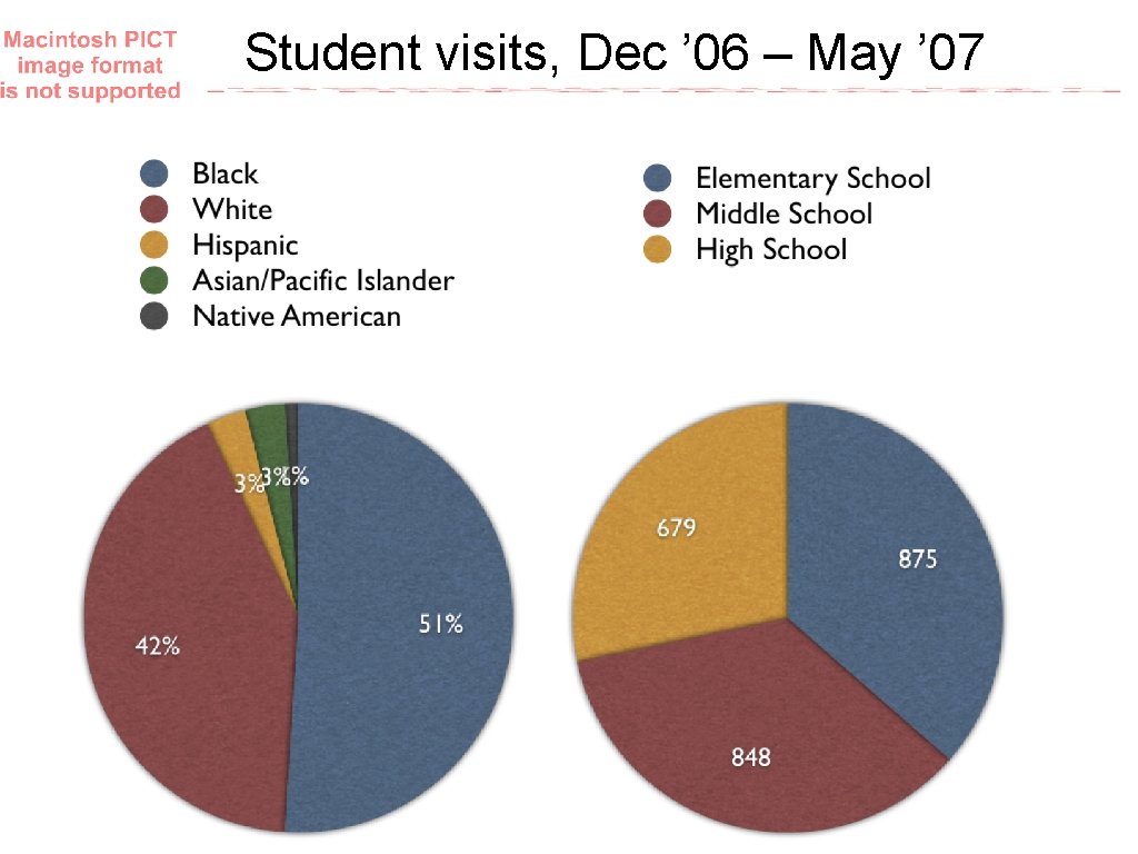 Student visits, Dec ’ 06 – May ’ 07 