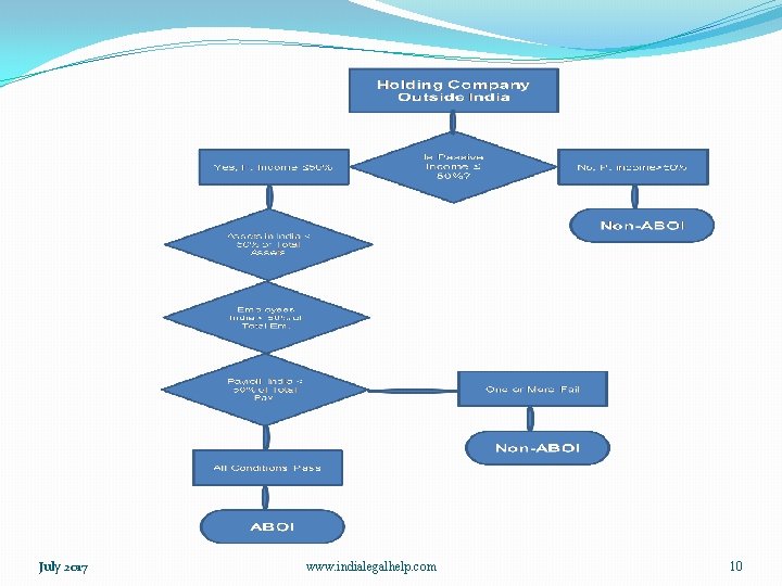 July 2017 www. indialegalhelp. com 10 