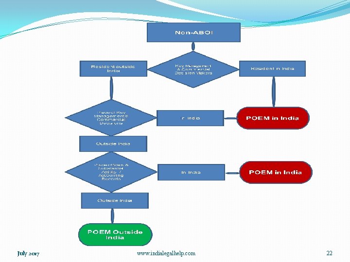 July 2017 www. indialegalhelp. com 22 