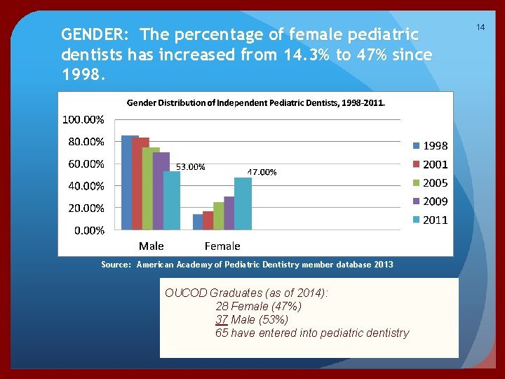 GENDER: The percentage of female pediatric dentists has increased from 14. 3% to 47%