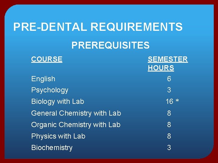 PRE-DENTAL REQUIREMENTS PREREQUISITES COURSE English SEMESTER HOURS 6 Psychology 3 Biology with Lab 16