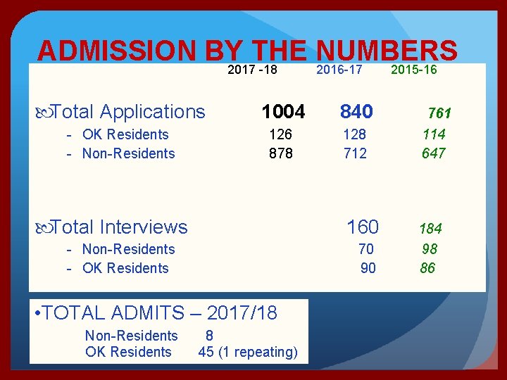 ADMISSION BY THE NUMBERS 2017 -18 2016 -17 2015 -16 Total Applications 1004 840