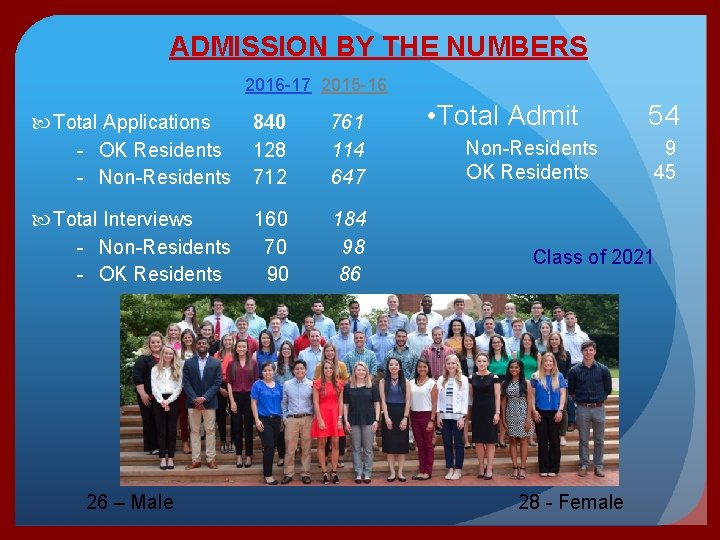 ADMISSION BY THE NUMBERS 2016 -17 2015 -16 Total Applications - OK Residents -