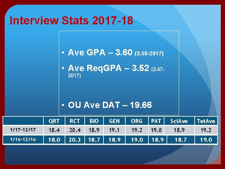 Interview Stats 2017 -18 • Ave GPA – 3. 60 (3. 58 -2017) •