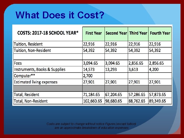 What Does it Cost? Costs are subject to change without notice Figures )except tuition)