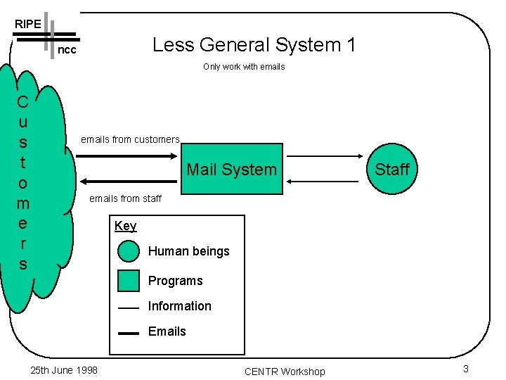 RIPE Less General System 1 ncc Only work with emails C u s t