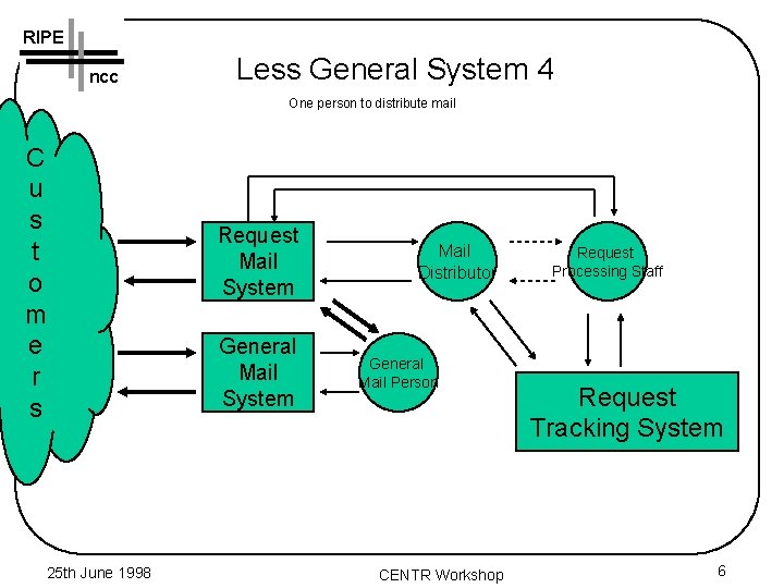 RIPE ncc Less General System 4 One person to distribute mail C u s