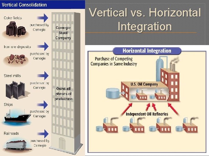 Vertical vs. Horizontal Integration 