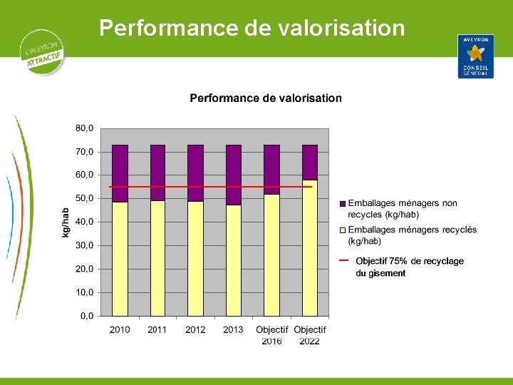 Performance de valorisation 