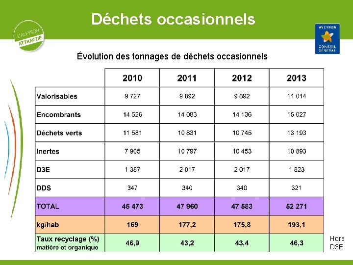 Déchets occasionnels Évolution des tonnages de déchets occasionnels Hors D 3 E 