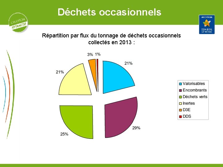 Déchets occasionnels Répartition par flux du tonnage de déchets occasionnels collectés en 2013 :