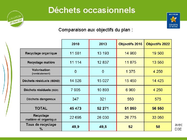 Déchets occasionnels Comparaison aux objectifs du plan : avec D 3 E 