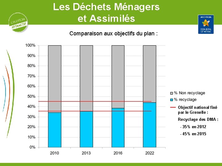 Les Déchets Ménagers et Assimilés Comparaison aux objectifs du plan : Objectif national fixé