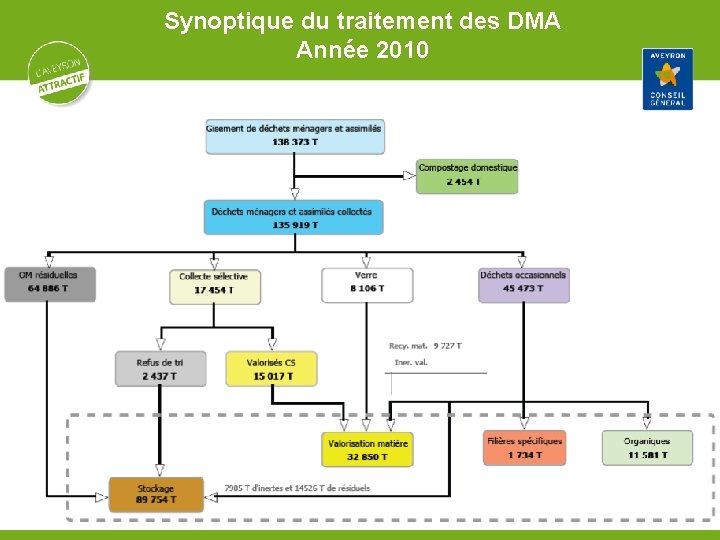 Synoptique du traitement des DMA Année 2010 