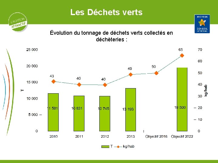 Les Déchets verts Évolution du tonnage de déchets verts collectés en déchèteries : 