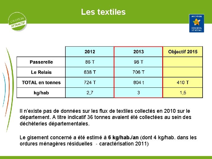 Les textiles Il n’existe pas de données sur les flux de textiles collectés en