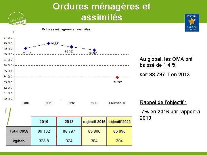 Ordures ménagères et assimilés Au global, les OMA ont baissé de 1, 4 %