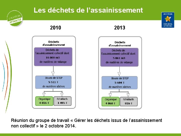 Les déchets de l’assainissement 2010 2013 Réunion du groupe de travail « Gérer les