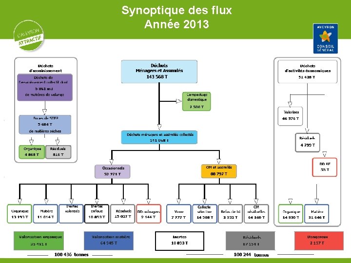 Synoptique des flux Année 2013 