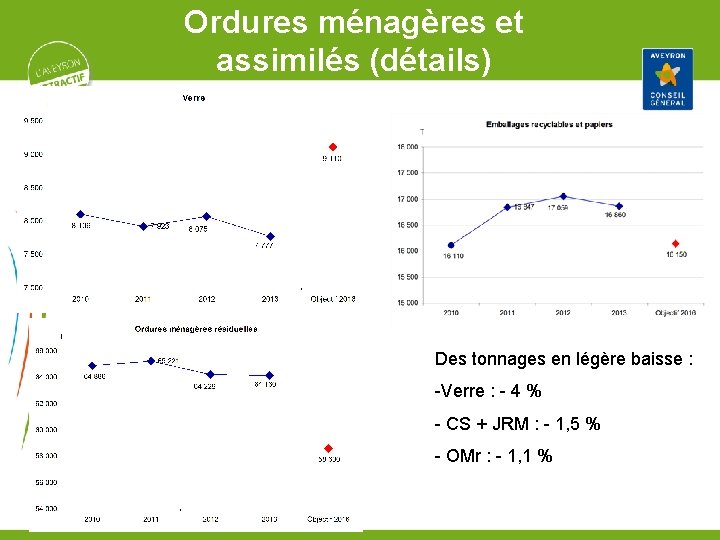 Ordures ménagères et assimilés (détails) Des tonnages en légère baisse : -Verre : -