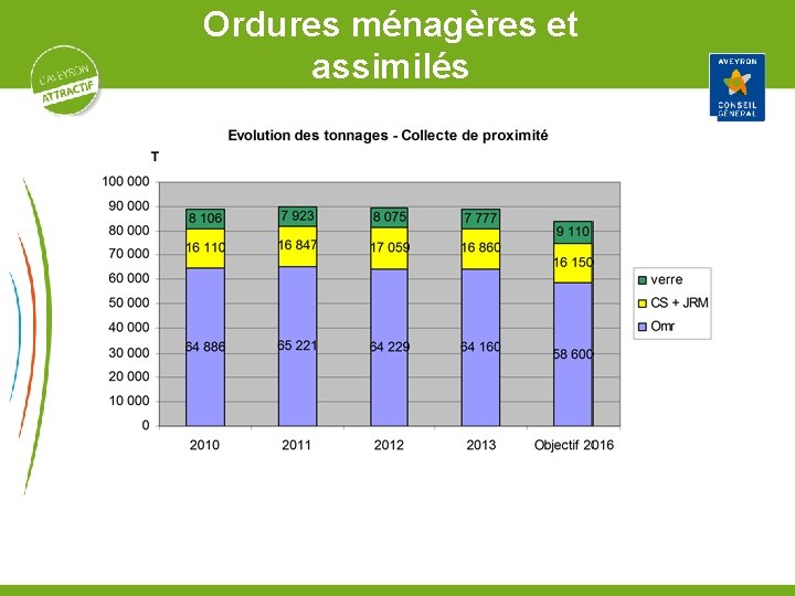 Ordures ménagères et assimilés 