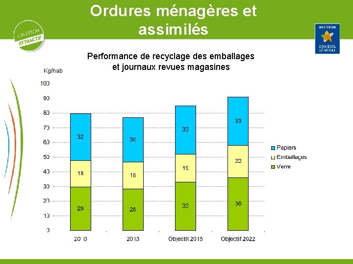 Ordures ménagères et assimilés Kg/hab Performance de recyclage des emballages et journaux revues magasines