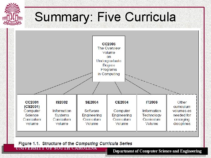 Summary: Five Curricula UNIVERSITY OF SOUTH CAROLINA Department of Computer Science and Engineering 