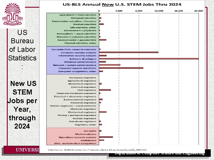 US Bureau of Labor Statistics : New US STEM Jobs per Year, through 2024