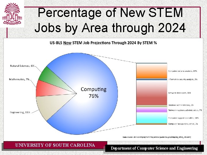 Percentage of New STEM Jobs by Area through 2024 UNIVERSITY OF SOUTH CAROLINA Department