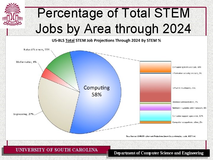 Percentage of Total STEM Jobs by Area through 2024 UNIVERSITY OF SOUTH CAROLINA Department