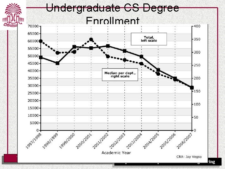 Undergraduate CS Degree Enrollment UNIVERSITY OF SOUTH CAROLINA Department of Computer Science and Engineering