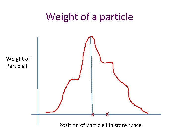 Weight of a particle Weight of Particle i X X Position of particle i