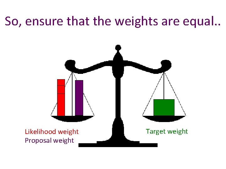 So, ensure that the weights are equal. . Likelihood weight Proposal weight Target weight