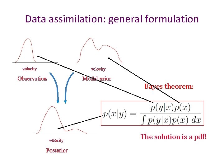 Data assimilation: general formulation Bayes theorem: The solution is a pdf! 