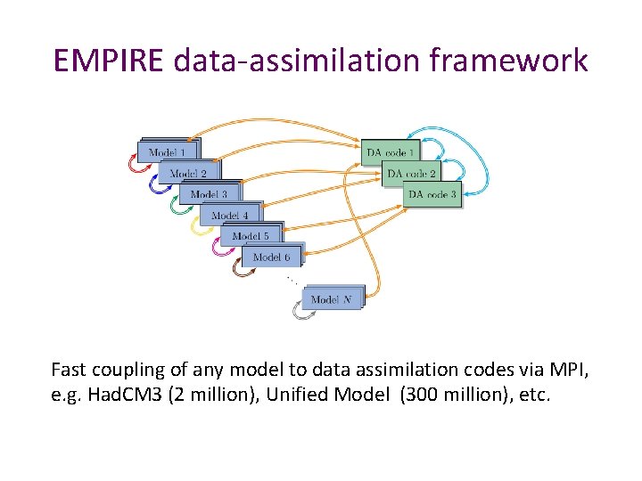 EMPIRE data-assimilation framework Fast coupling of any model to data assimilation codes via MPI,