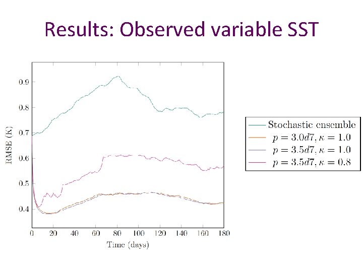 Results: Observed variable SST 