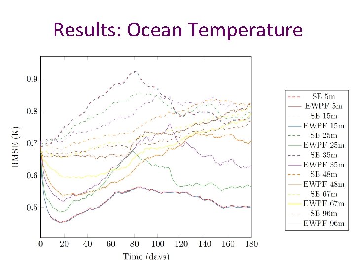 Results: Ocean Temperature 