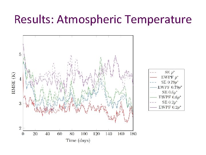 Results: Atmospheric Temperature 