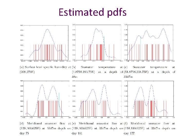 Estimated pdfs 