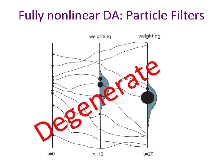 Fully nonlinear DA: Particle Filters e D n e g e t a r