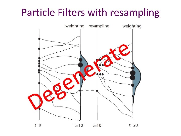 Particle Filters with resampling e D n e g e t a r e
