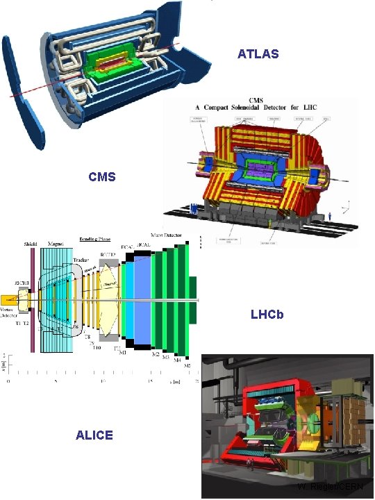 ATLAS CMS LHCb ALICE W. Riegler/CERN 