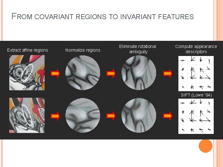 FROM COVARIANT REGIONS TO INVARIANT FEATURES Extract affine regions Normalize regions Eliminate rotational ambiguity