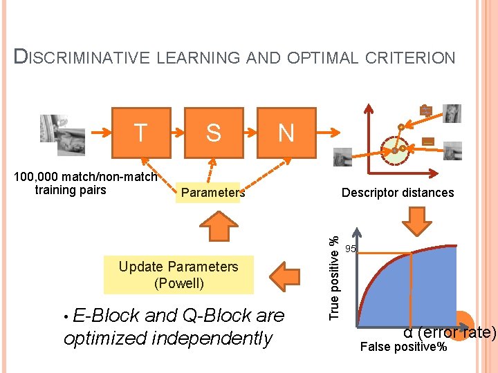 DISCRIMINATIVE LEARNING AND OPTIMAL CRITERION 100, 000 match/non-match training pairs S N Update Parameters