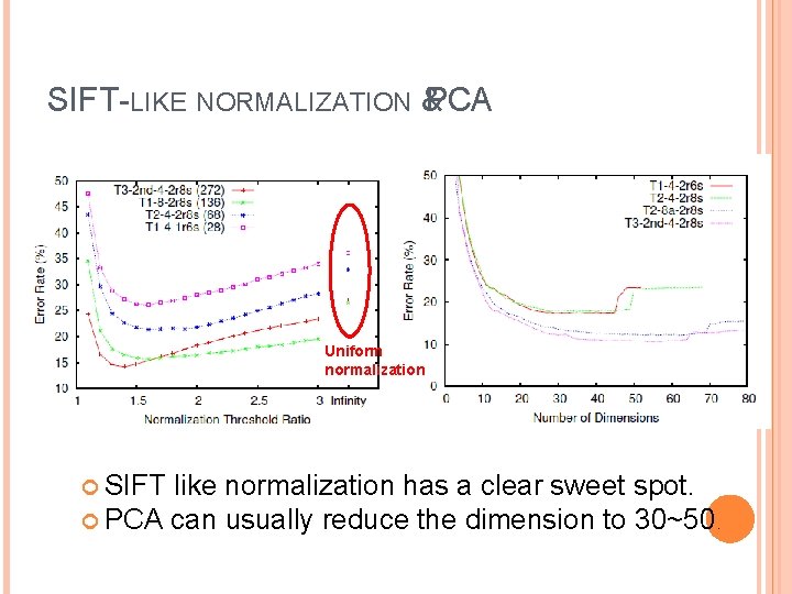 SIFT-LIKE NORMALIZATION & PCA Uniform normalization SIFT like normalization has a clear sweet spot.