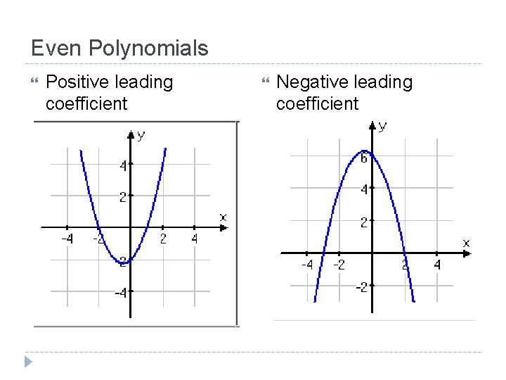 Even Polynomials Positive leading coefficient Negative leading coefficient 