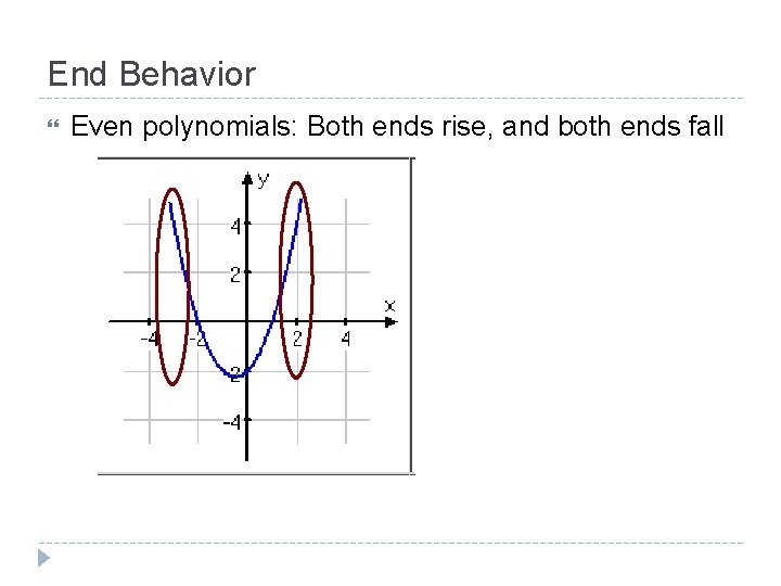 End Behavior Even polynomials: Both ends rise, and both ends fall 