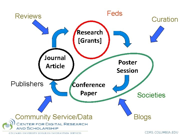 Feds Reviews Curation Research [Grants] Journal Article Publishers Poster Session Conference Paper Community Service/Data