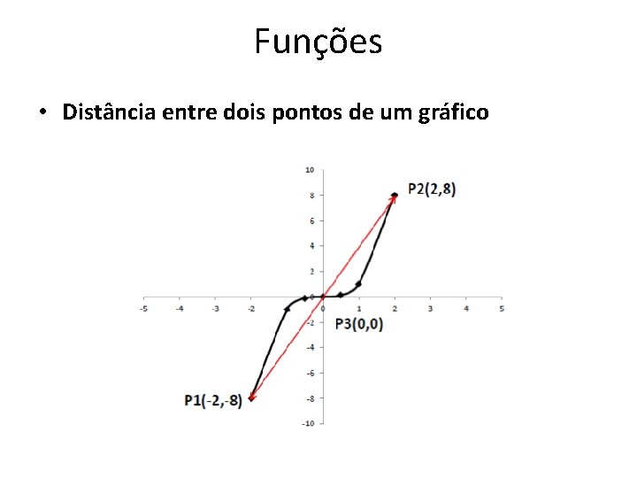 Funções • Distância entre dois pontos de um gráfico 