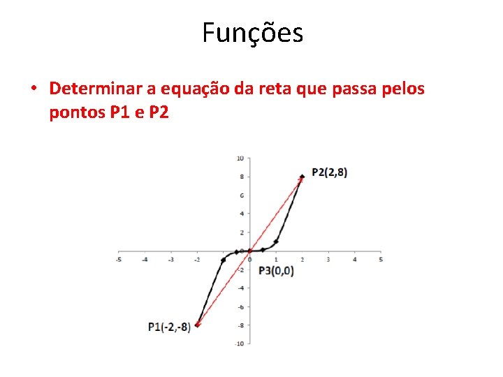 Funções • Determinar a equação da reta que passa pelos pontos P 1 e